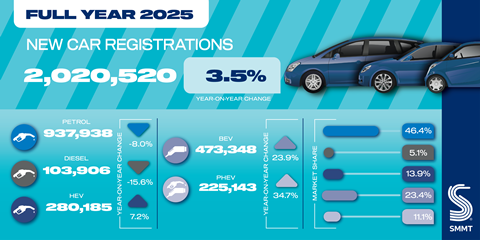 Dec 25 car registrations social graphic