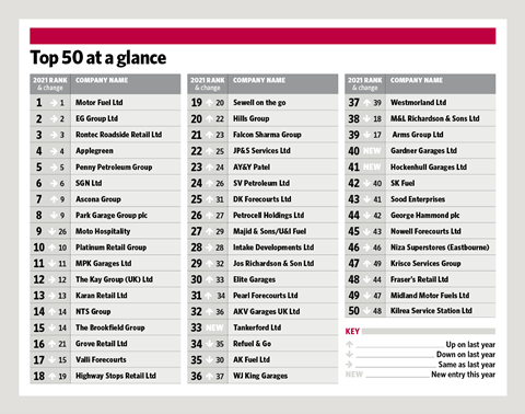 FT Top 50