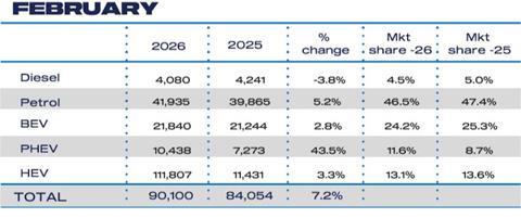 Feb Fuel 2026 and YTD cars