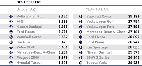 Best selling cars Oct 21