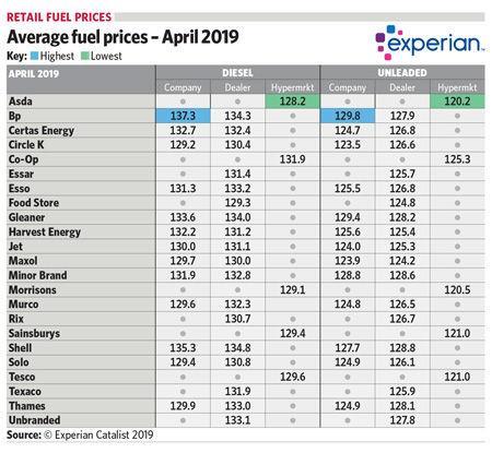 Average fuel prices - April 2019