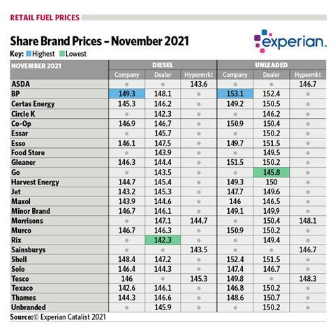 FTfuel table Nov 2021