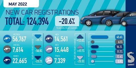 SMMT Car regs summary graphic May 22