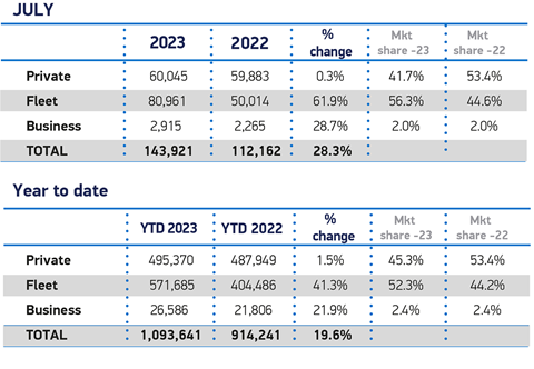 July Sales 2023 and YTD cars