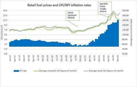 Fuel duty vs inflation graph