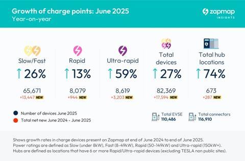 Zapmap_ growth of charge points_ June 2025 Year on Year