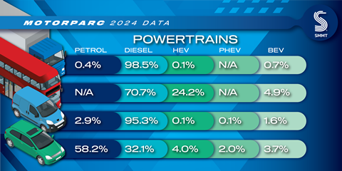 Motorparc 2024 vehicle fuel type