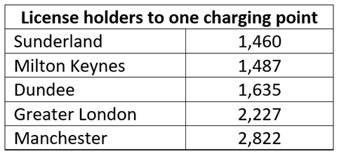 Licence holders to one charging point