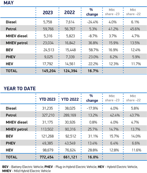 May Fuel 2023 and YTD cars