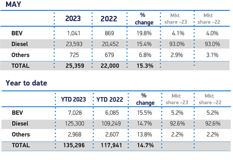 May Fuel 2023 and YTD LCV