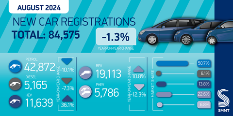 SMMT Car regs summary graphic Aug 24-01