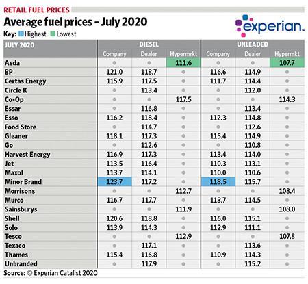 Fuel prices August 2020