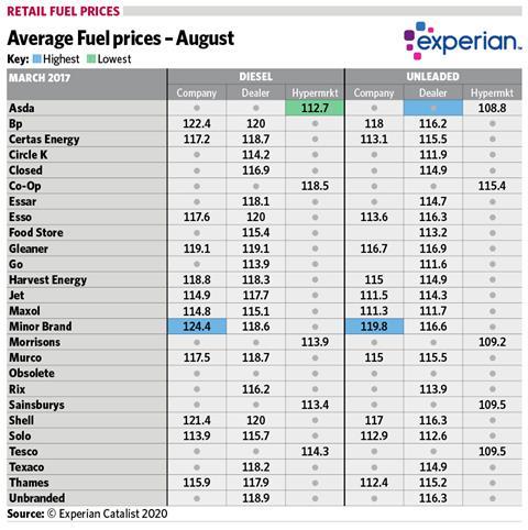 Fuel prices - August 2020 | Article | Forecourt Trader