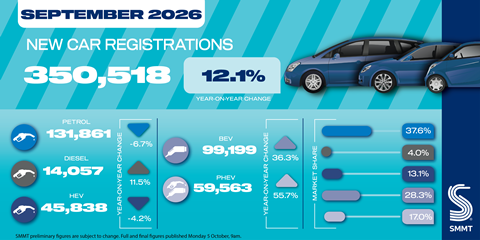 Prelim Sep 26 car registrations social graphic