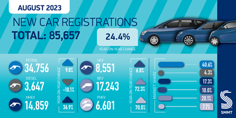 SMMT Car regs summary graphic Aug 23-01