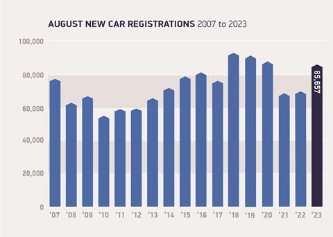 August registrations 2007 to 2023
