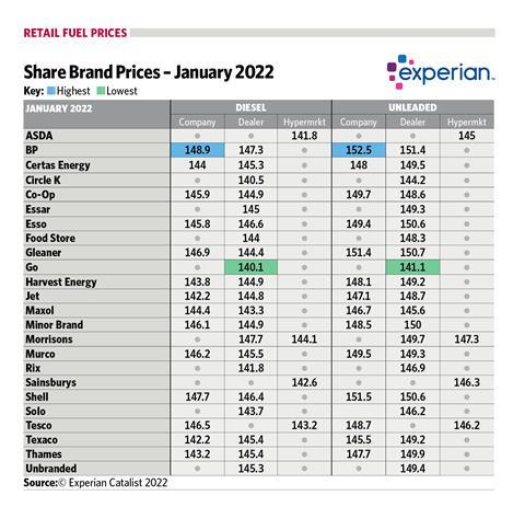 FTfuel table January 2022
