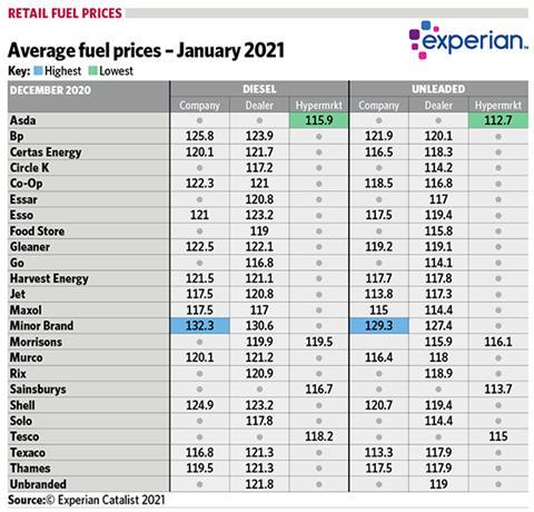 Fuel prices - January 2021 | Article | Forecourt Trader