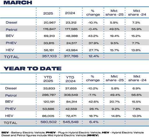 March Fuel 2025 and YTD cars