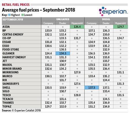 1810_Fuel_Prices_October