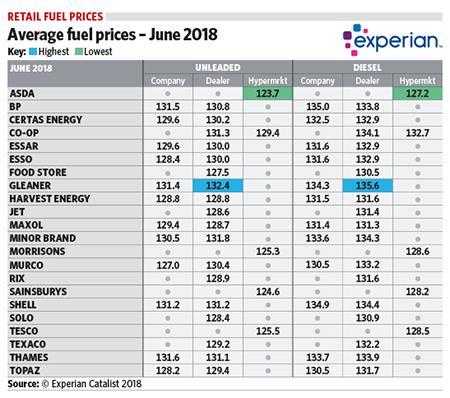 1807_Fuel_Prices_July