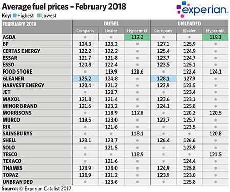Average_fuel_prices_February