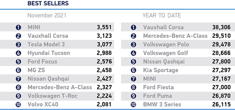 SMMT - Best sellers November 2021