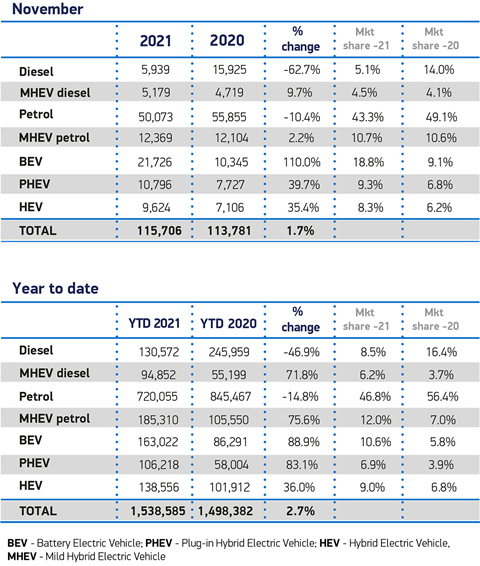 SMMT - November 2021 new car registrations