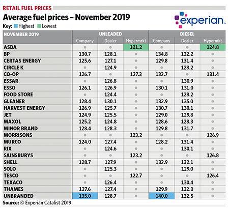 Average fuel prices - December 2019