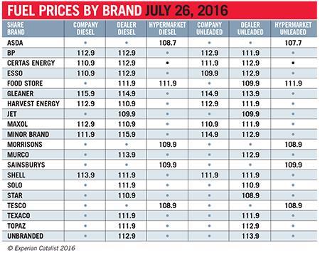 Fuel_prices_July_26_2016