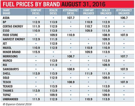 Fuel_prices_August_31_2016