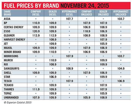 Fuel_prices_November_24_2015