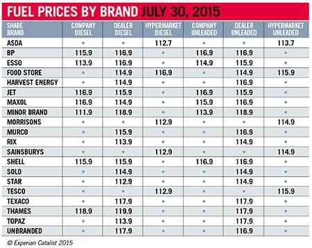Fuel_Prices_by_brand_July_30_2015