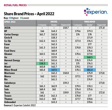 FTfuel table April 2022