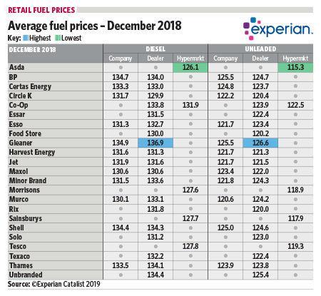 Average fuel prices - December 2018