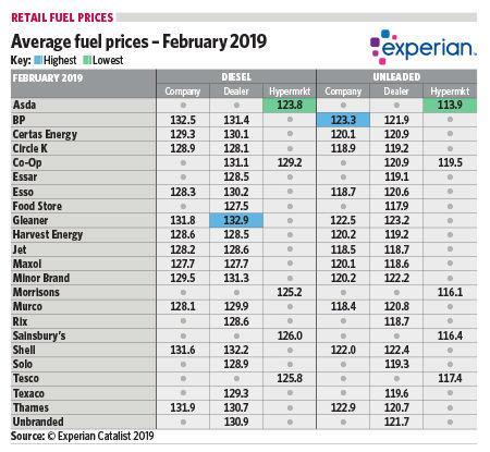 Average fuel prices - February 2019