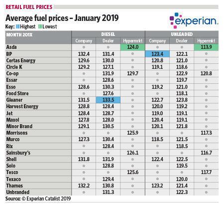 Average fuel prices - January 2019
